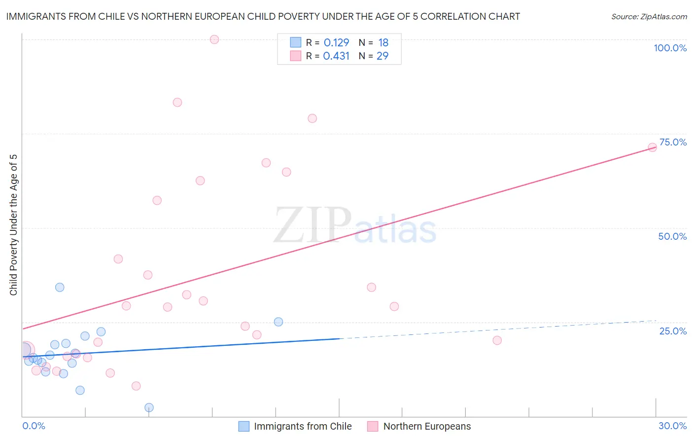Immigrants from Chile vs Northern European Child Poverty Under the Age of 5