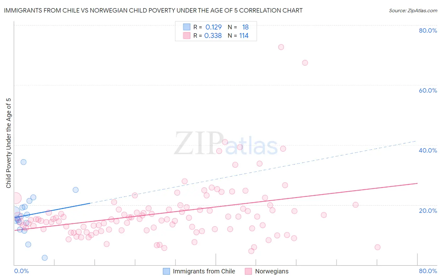 Immigrants from Chile vs Norwegian Child Poverty Under the Age of 5