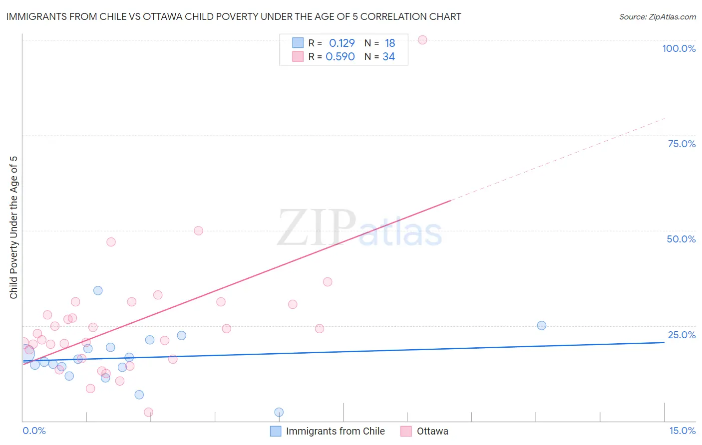 Immigrants from Chile vs Ottawa Child Poverty Under the Age of 5