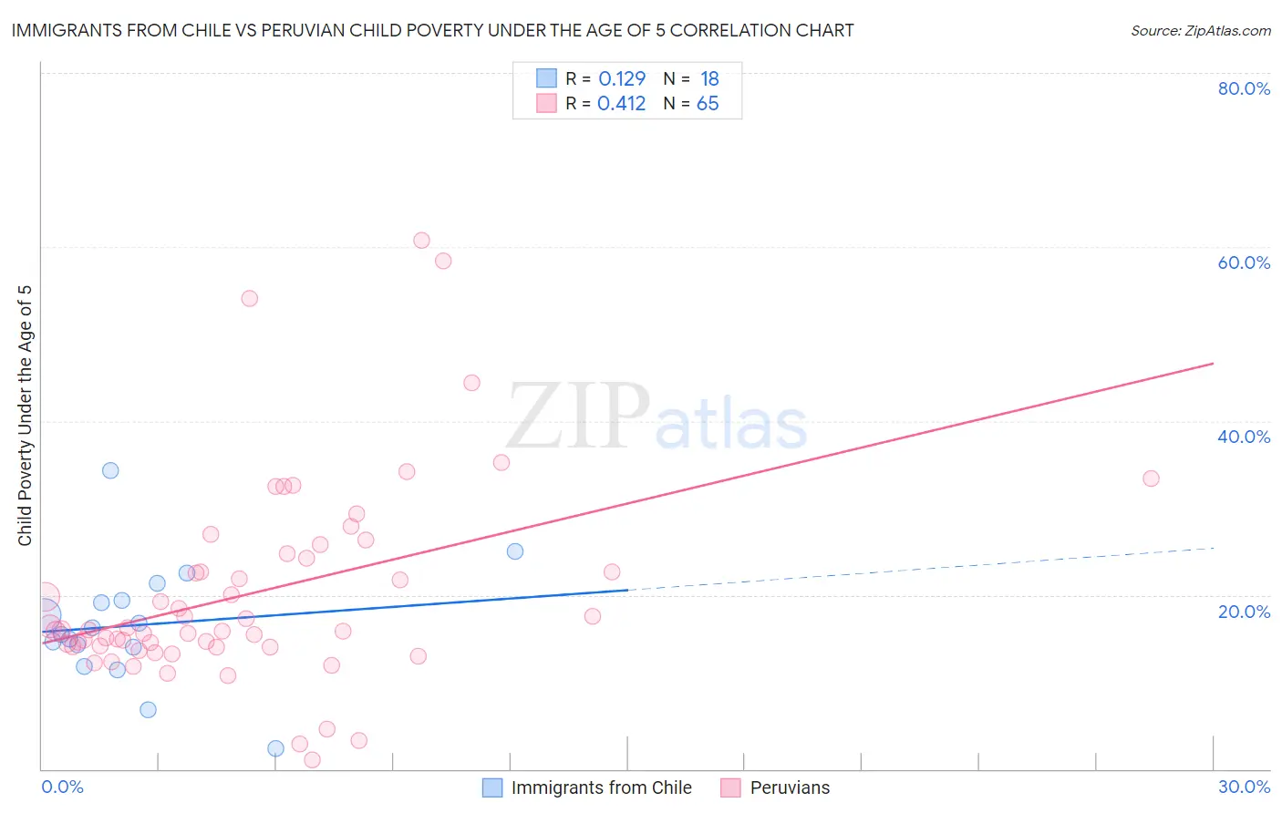Immigrants from Chile vs Peruvian Child Poverty Under the Age of 5