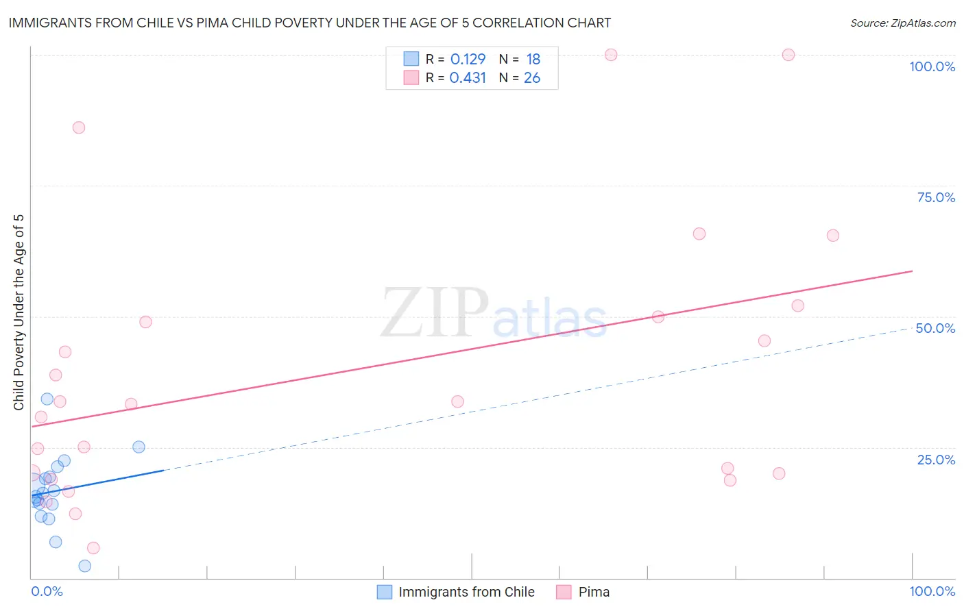 Immigrants from Chile vs Pima Child Poverty Under the Age of 5