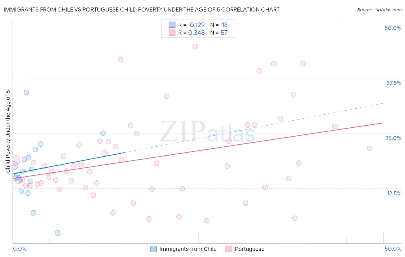 Immigrants from Chile vs Portuguese Child Poverty Under the Age of 5