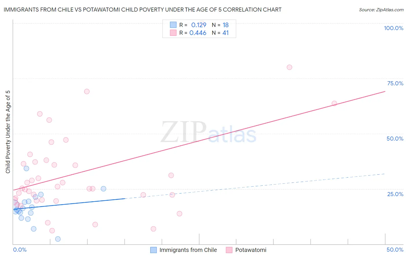 Immigrants from Chile vs Potawatomi Child Poverty Under the Age of 5