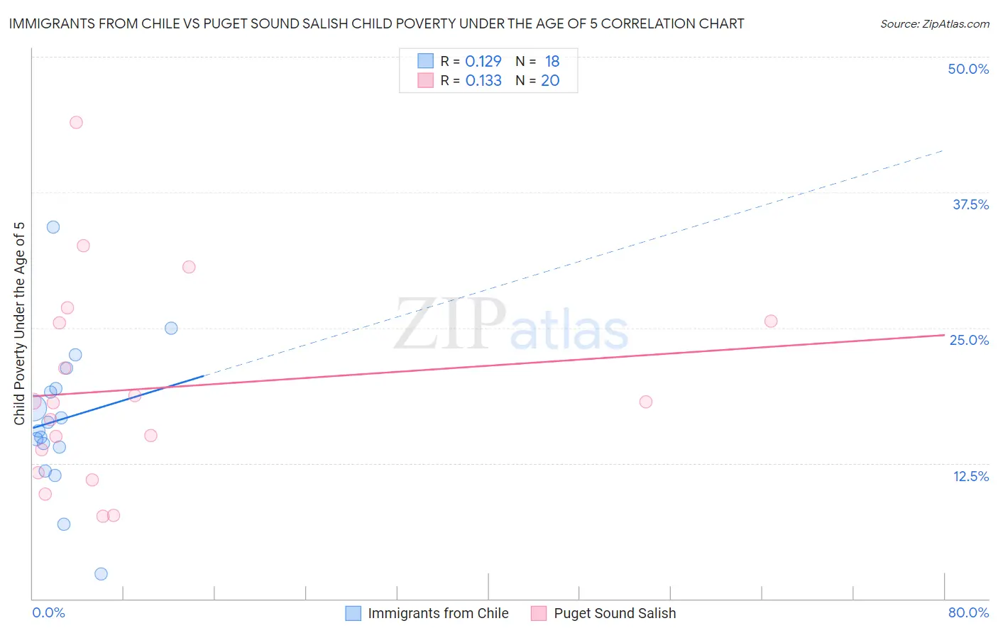 Immigrants from Chile vs Puget Sound Salish Child Poverty Under the Age of 5