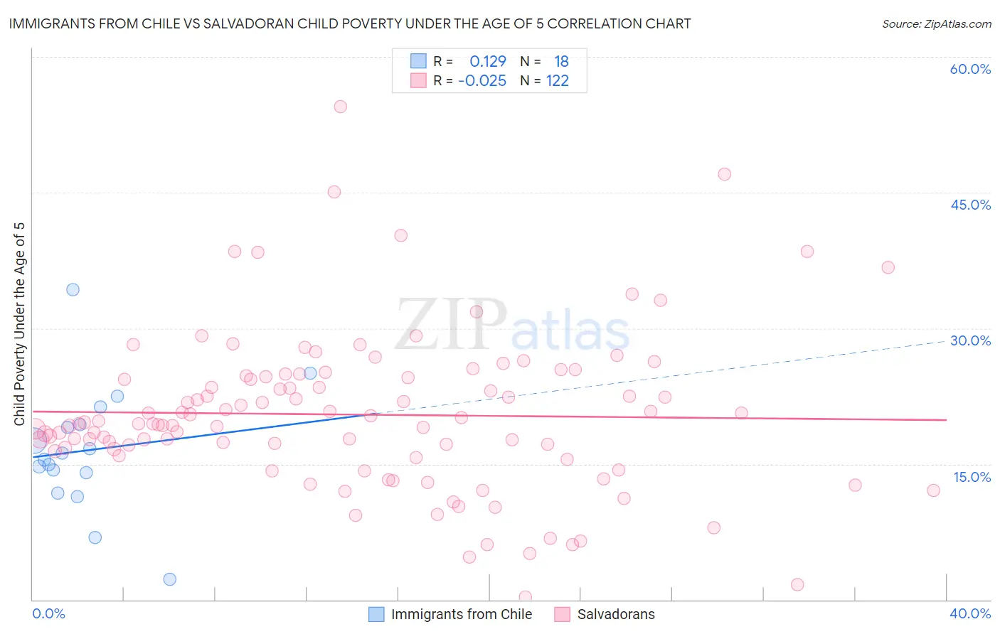 Immigrants from Chile vs Salvadoran Child Poverty Under the Age of 5