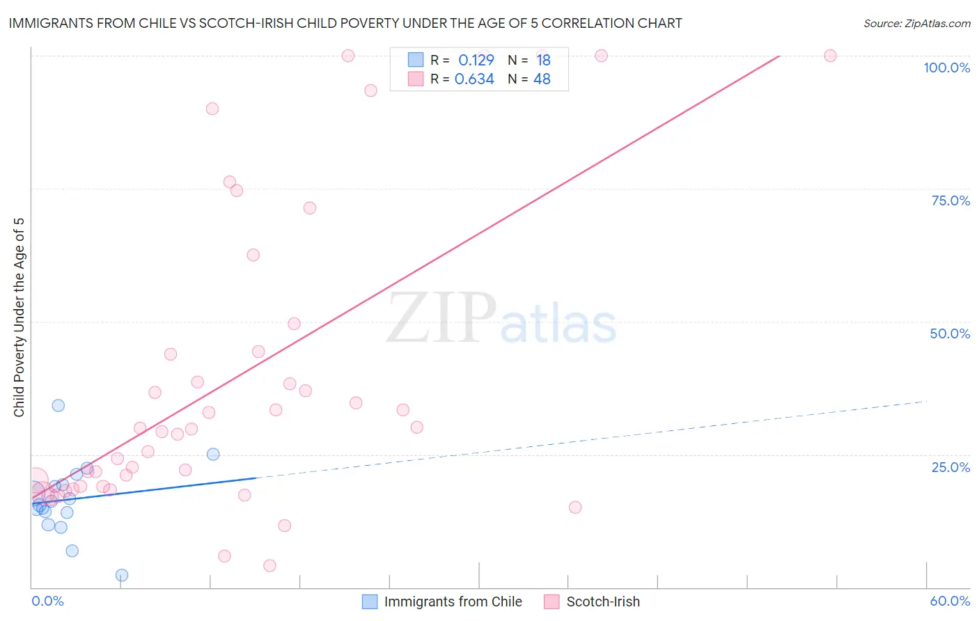 Immigrants from Chile vs Scotch-Irish Child Poverty Under the Age of 5