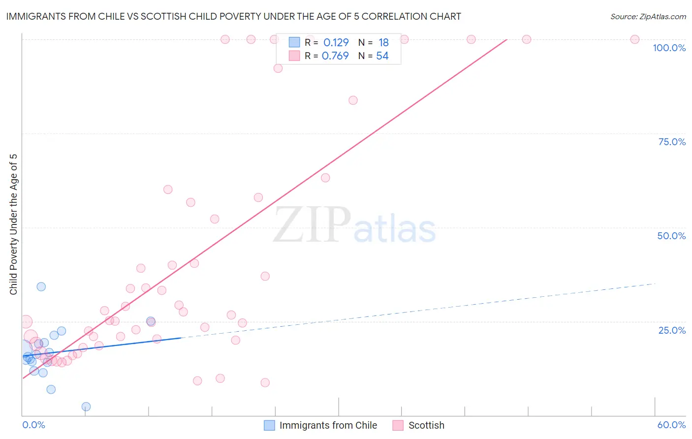 Immigrants from Chile vs Scottish Child Poverty Under the Age of 5