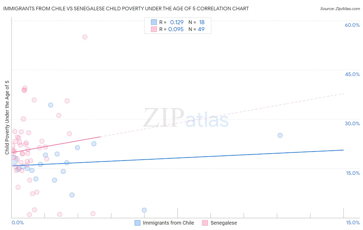 Immigrants from Chile vs Senegalese Child Poverty Under the Age of 5