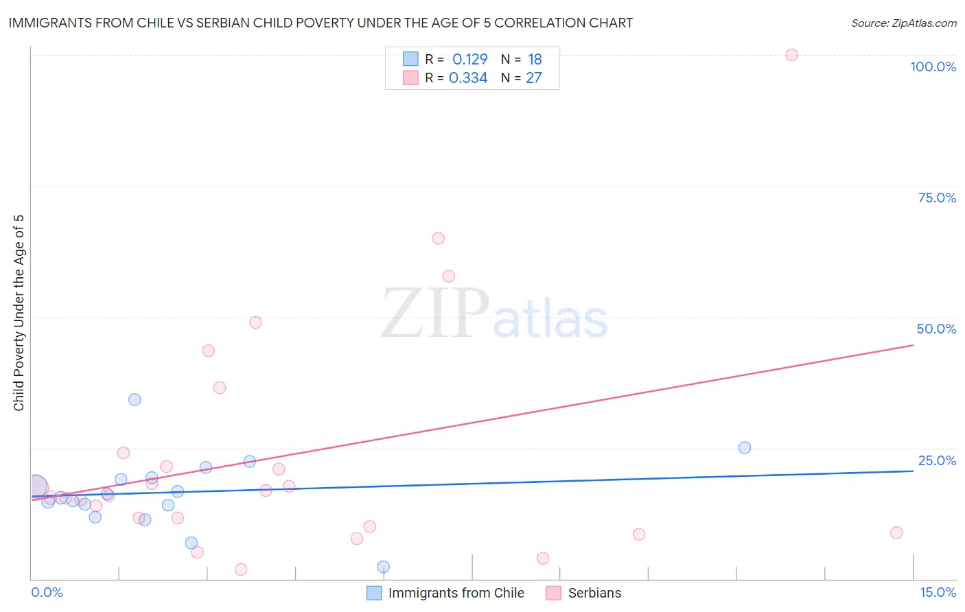 Immigrants from Chile vs Serbian Child Poverty Under the Age of 5