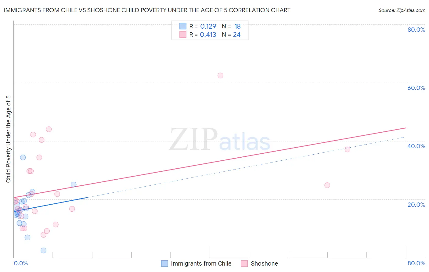 Immigrants from Chile vs Shoshone Child Poverty Under the Age of 5