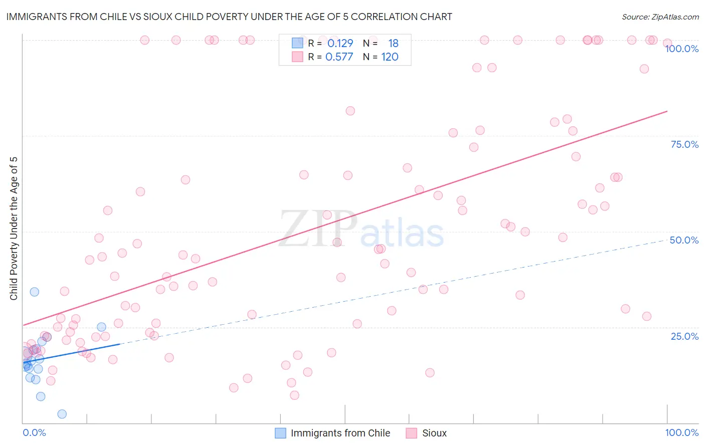Immigrants from Chile vs Sioux Child Poverty Under the Age of 5
