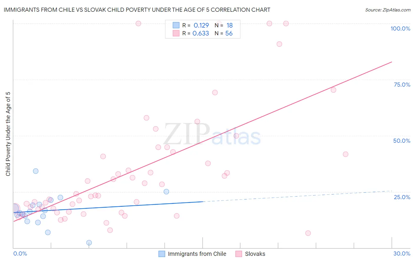 Immigrants from Chile vs Slovak Child Poverty Under the Age of 5
