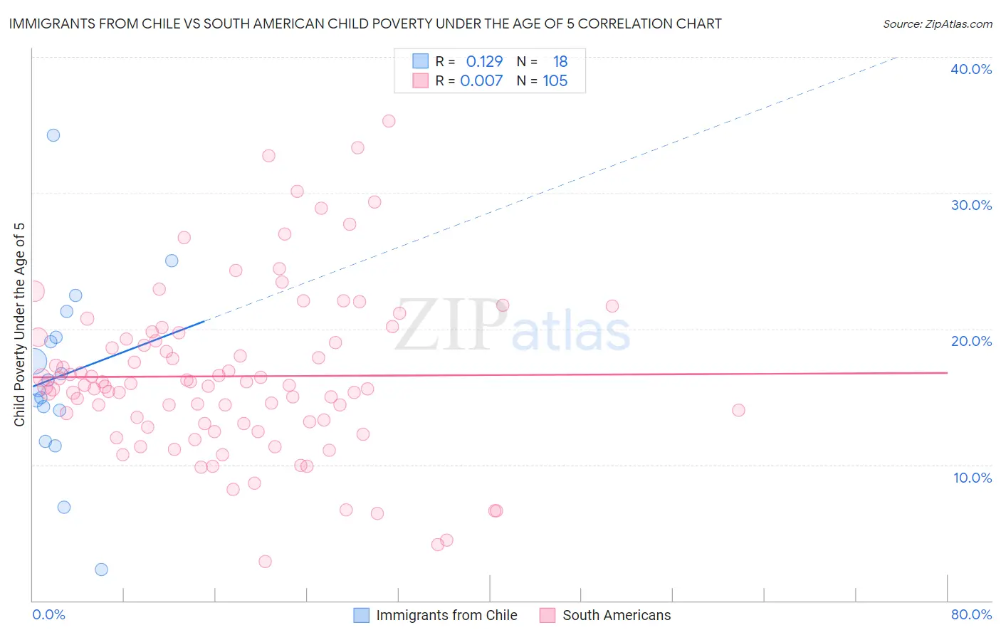 Immigrants from Chile vs South American Child Poverty Under the Age of 5