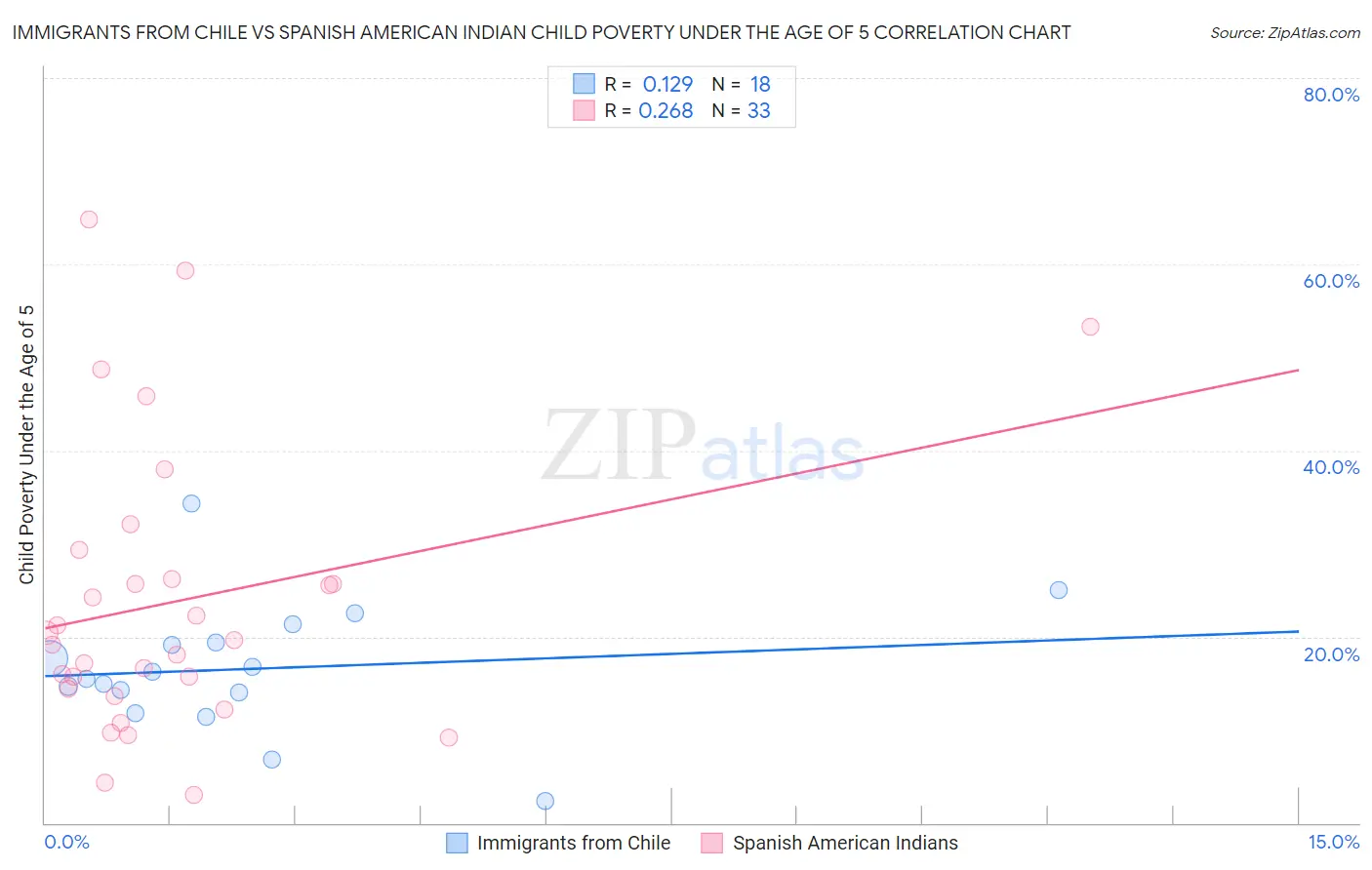 Immigrants from Chile vs Spanish American Indian Child Poverty Under the Age of 5