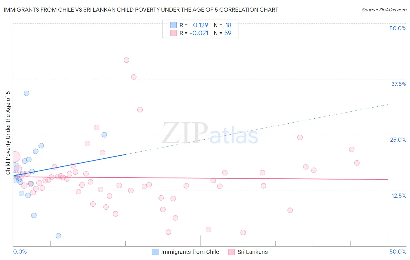 Immigrants from Chile vs Sri Lankan Child Poverty Under the Age of 5
