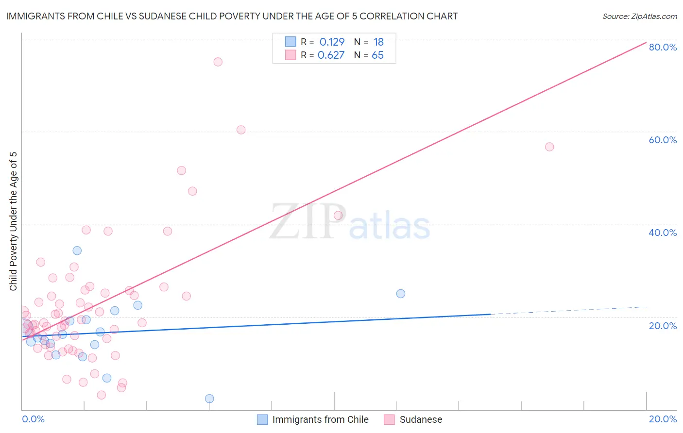Immigrants from Chile vs Sudanese Child Poverty Under the Age of 5