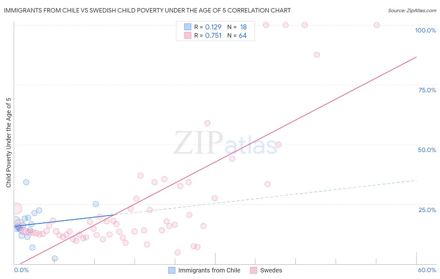 Immigrants from Chile vs Swedish Child Poverty Under the Age of 5