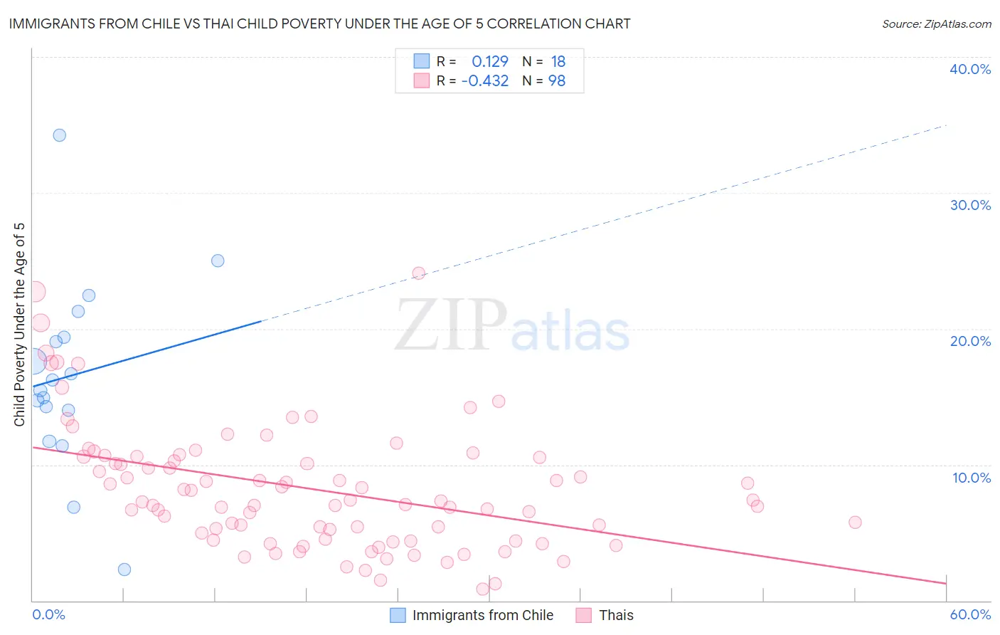 Immigrants from Chile vs Thai Child Poverty Under the Age of 5