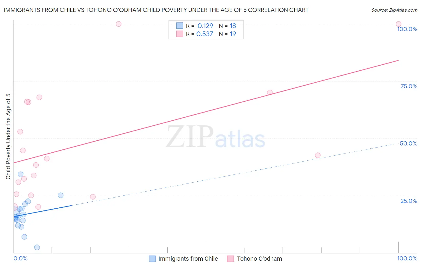 Immigrants from Chile vs Tohono O'odham Child Poverty Under the Age of 5