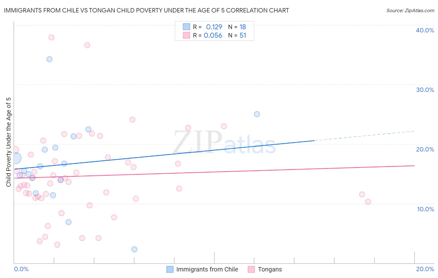 Immigrants from Chile vs Tongan Child Poverty Under the Age of 5