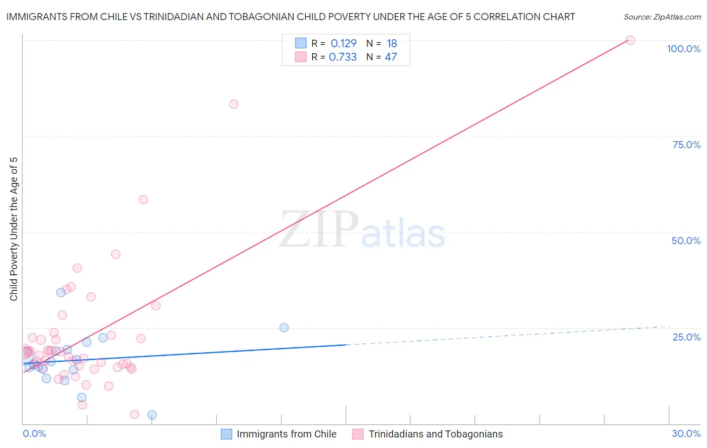 Immigrants from Chile vs Trinidadian and Tobagonian Child Poverty Under the Age of 5