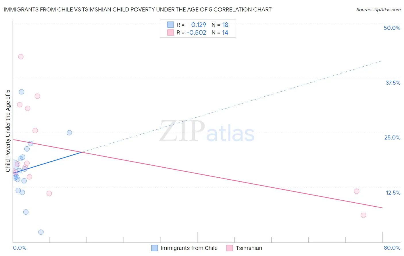 Immigrants from Chile vs Tsimshian Child Poverty Under the Age of 5