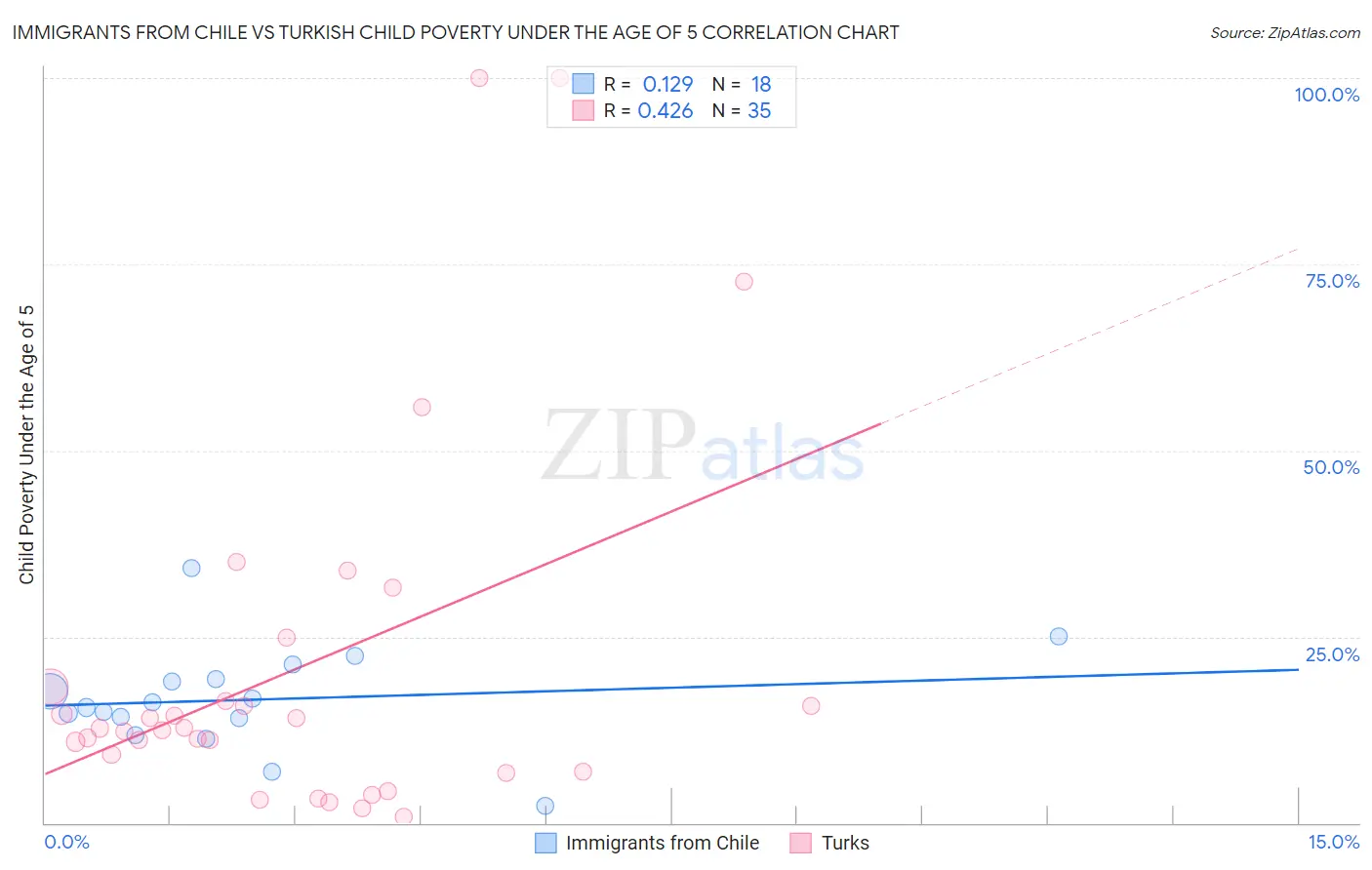 Immigrants from Chile vs Turkish Child Poverty Under the Age of 5