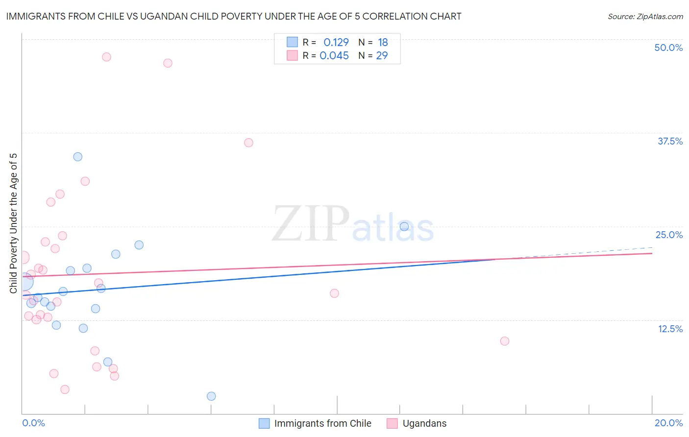 Immigrants from Chile vs Ugandan Child Poverty Under the Age of 5