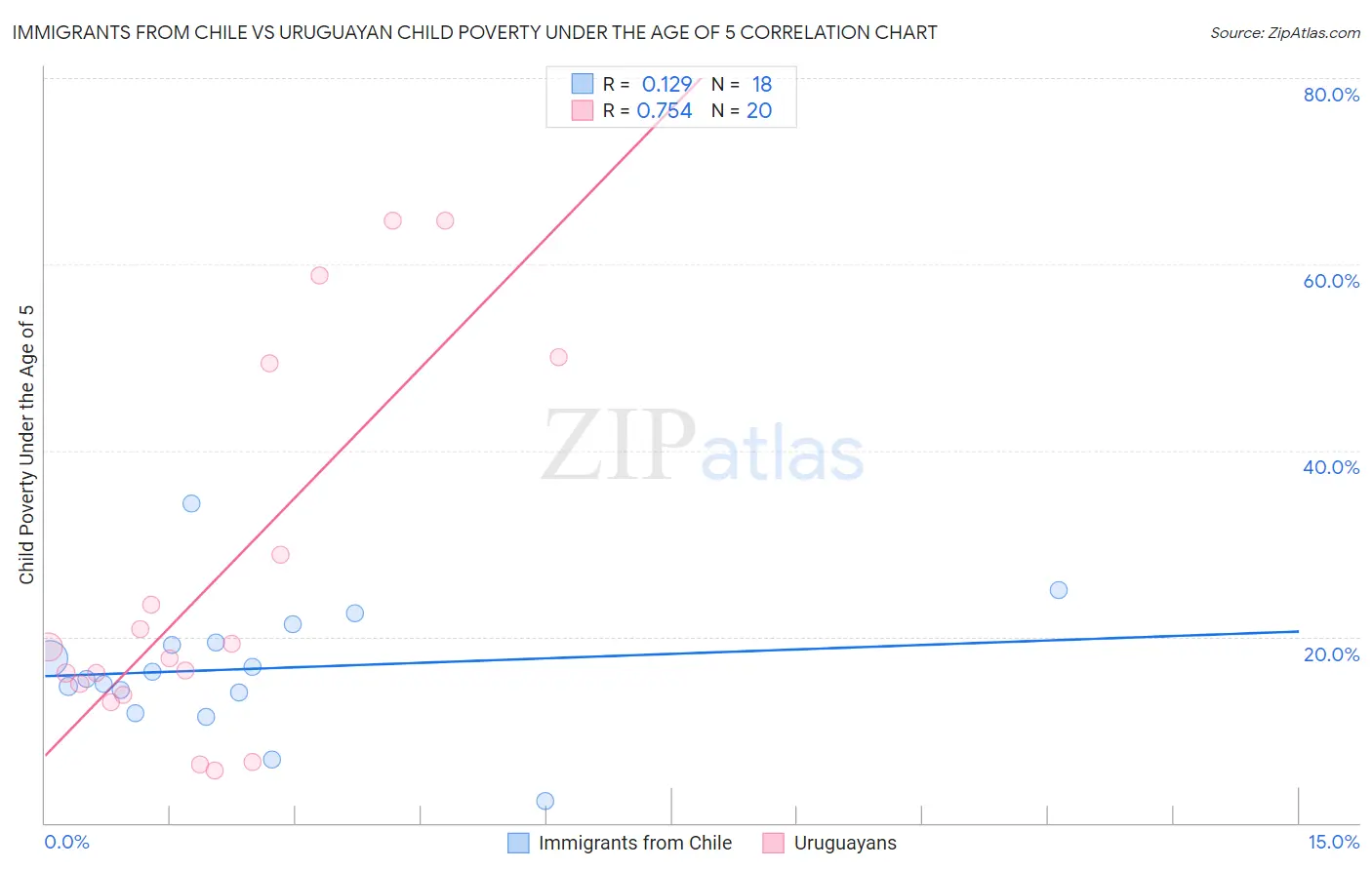 Immigrants from Chile vs Uruguayan Child Poverty Under the Age of 5