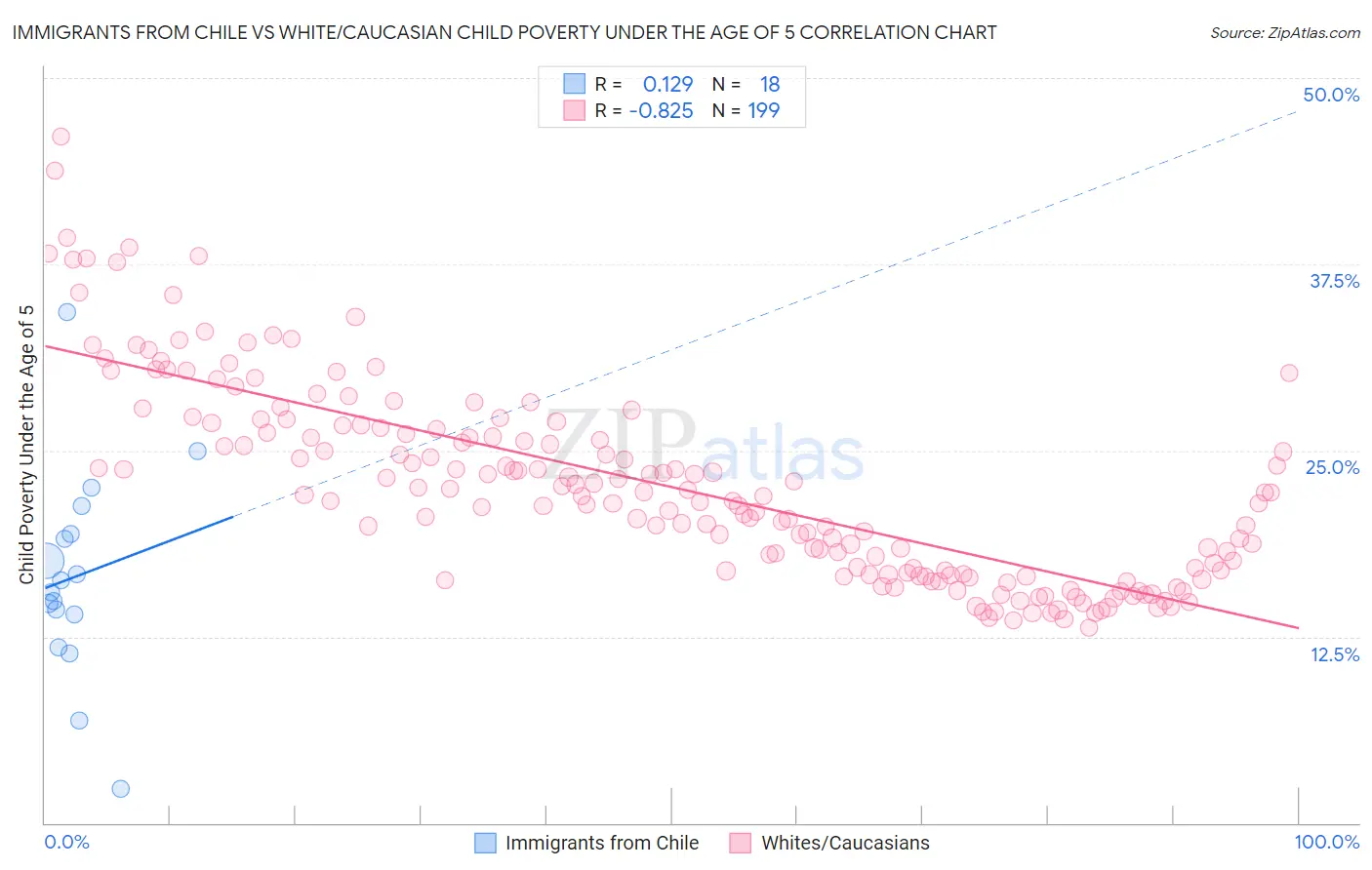 Immigrants from Chile vs White/Caucasian Child Poverty Under the Age of 5