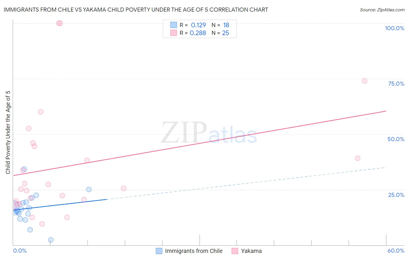 Immigrants from Chile vs Yakama Child Poverty Under the Age of 5