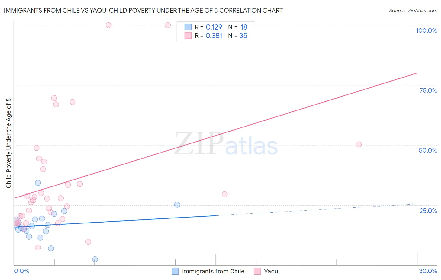 Immigrants from Chile vs Yaqui Child Poverty Under the Age of 5