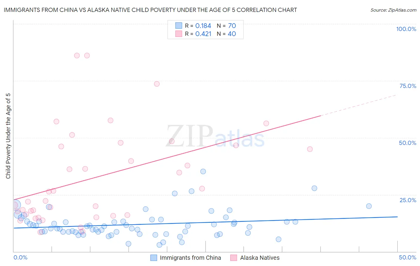 Immigrants from China vs Alaska Native Child Poverty Under the Age of 5