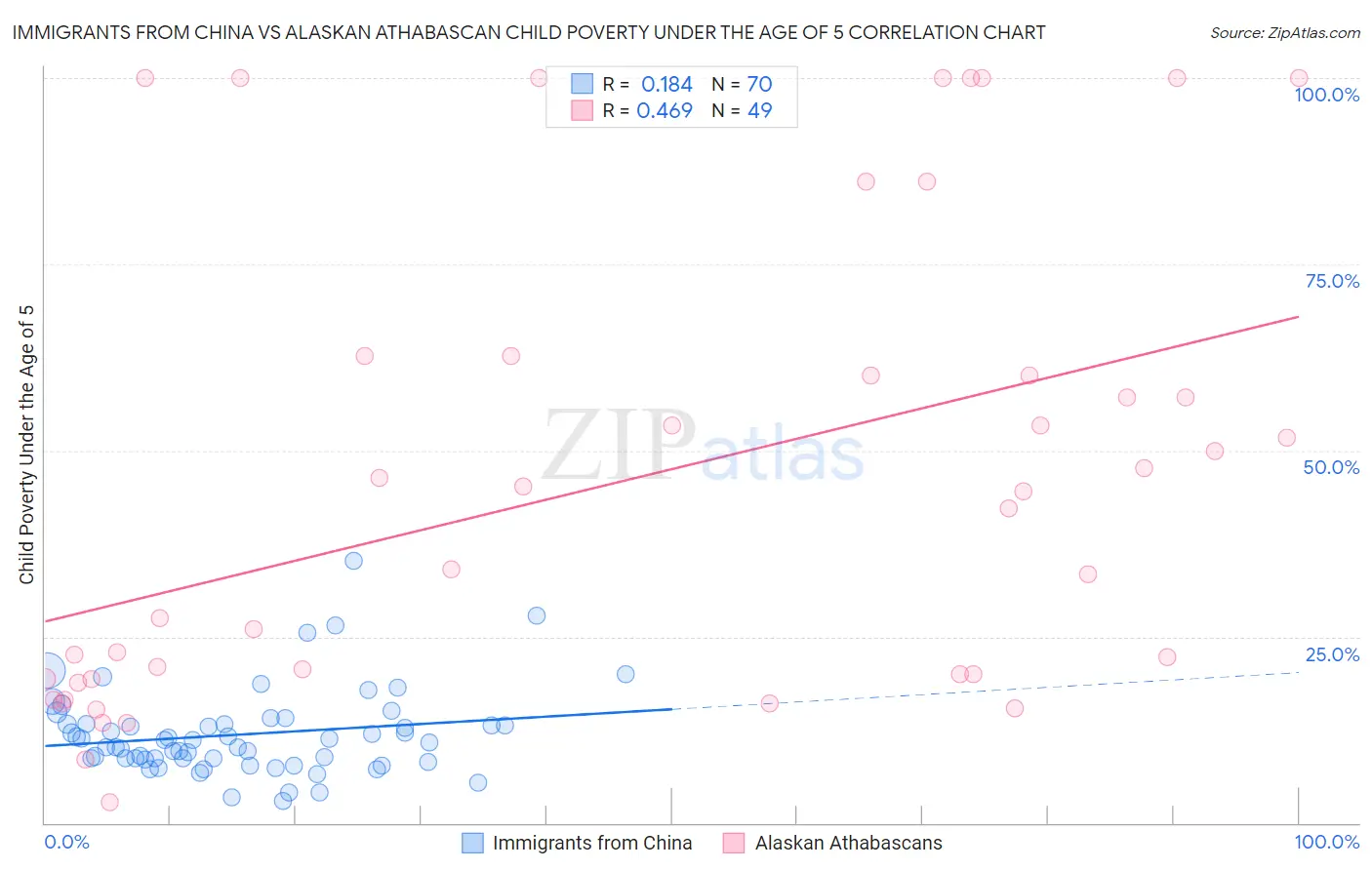 Immigrants from China vs Alaskan Athabascan Child Poverty Under the Age of 5