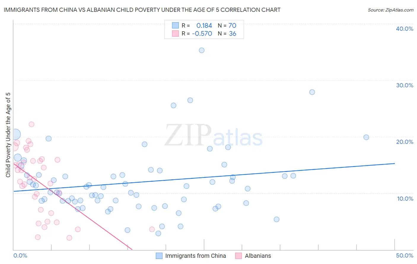 Immigrants from China vs Albanian Child Poverty Under the Age of 5