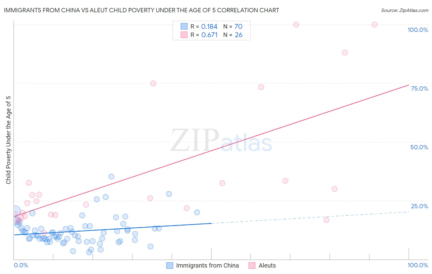 Immigrants from China vs Aleut Child Poverty Under the Age of 5