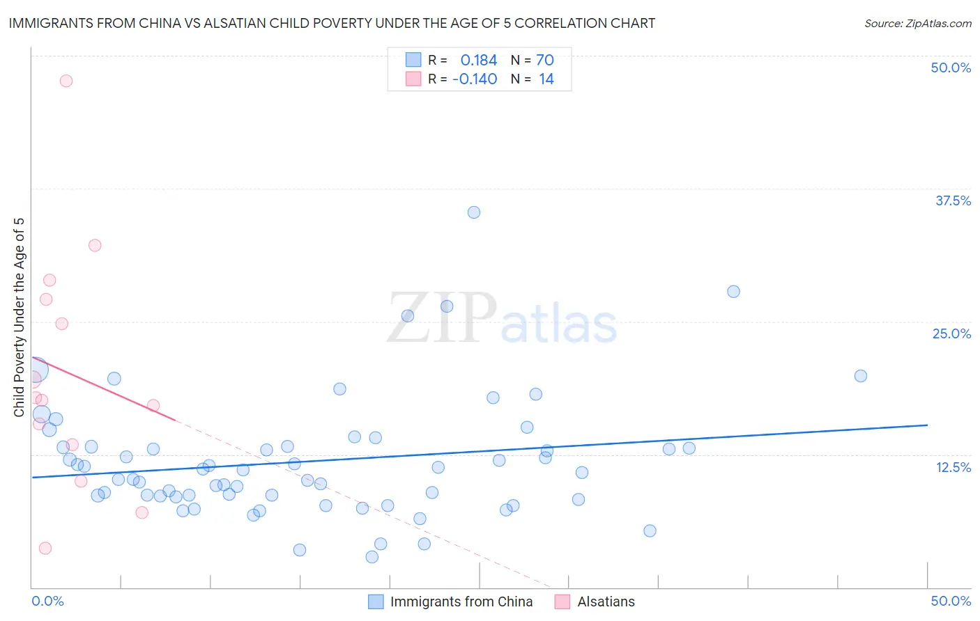 Immigrants from China vs Alsatian Child Poverty Under the Age of 5