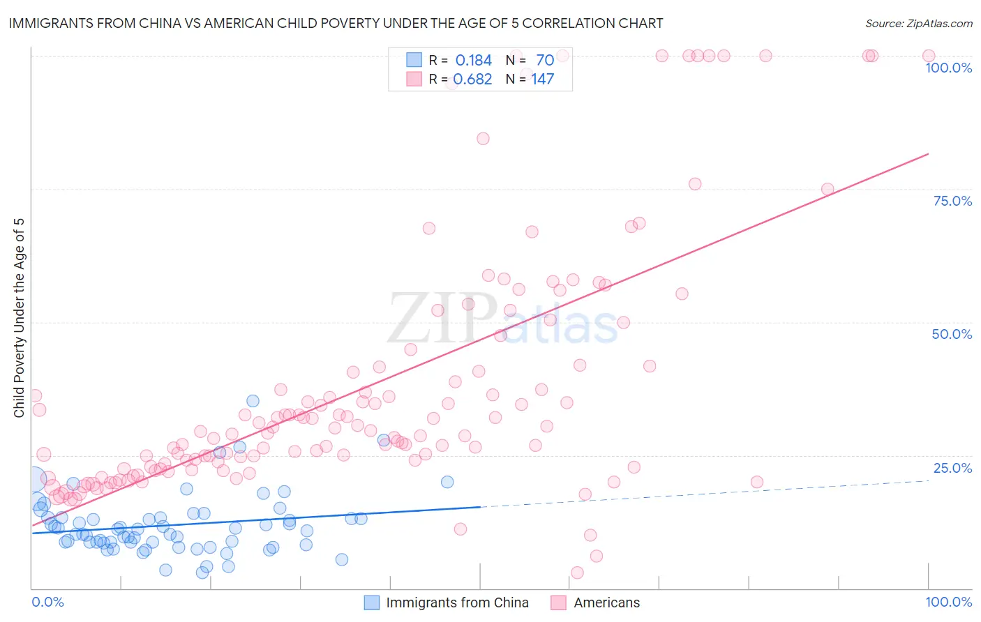 Immigrants from China vs American Child Poverty Under the Age of 5