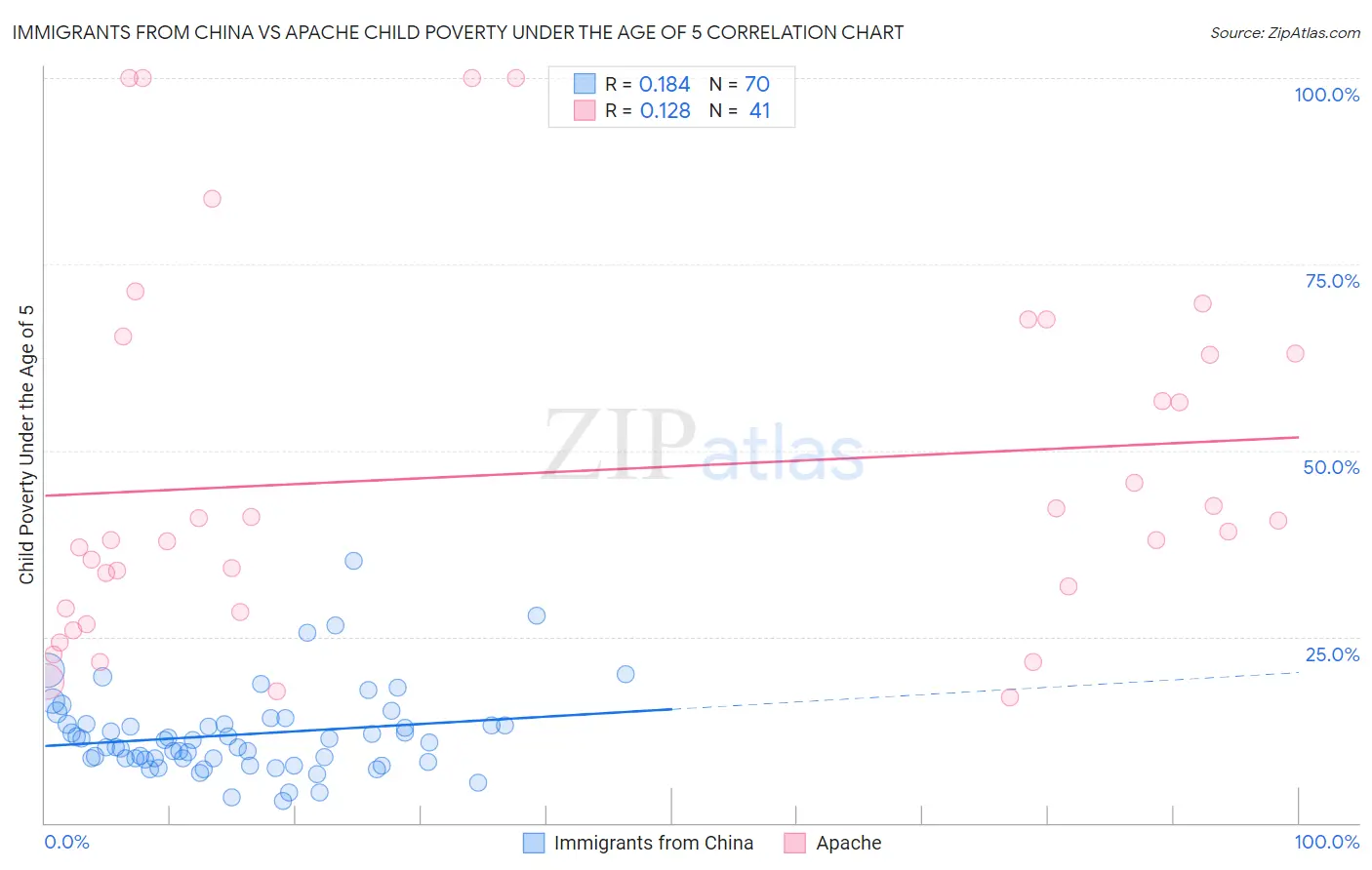 Immigrants from China vs Apache Child Poverty Under the Age of 5