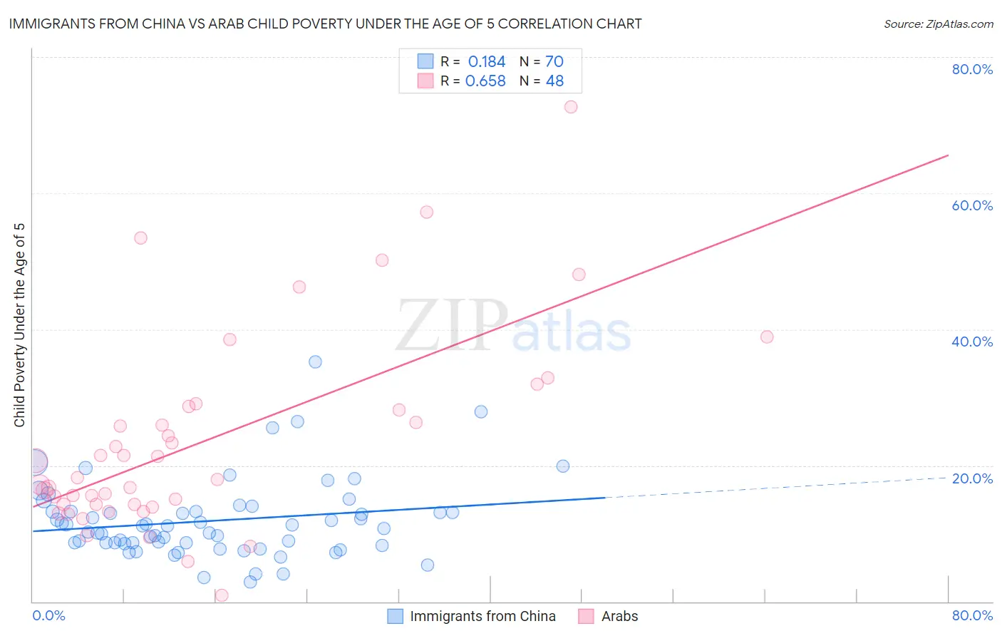 Immigrants from China vs Arab Child Poverty Under the Age of 5
