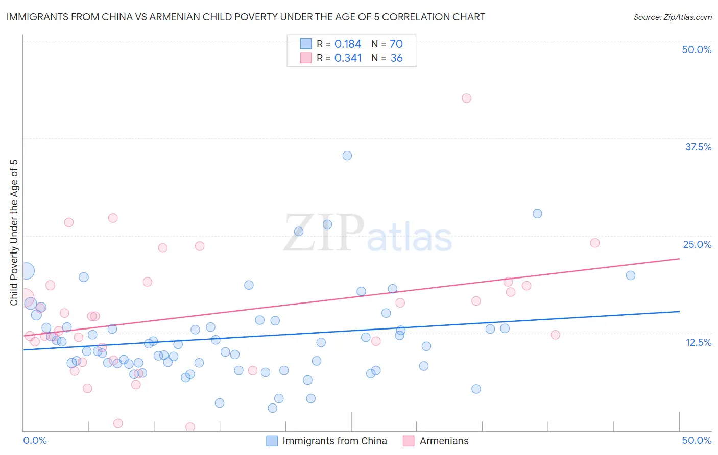 Immigrants from China vs Armenian Child Poverty Under the Age of 5