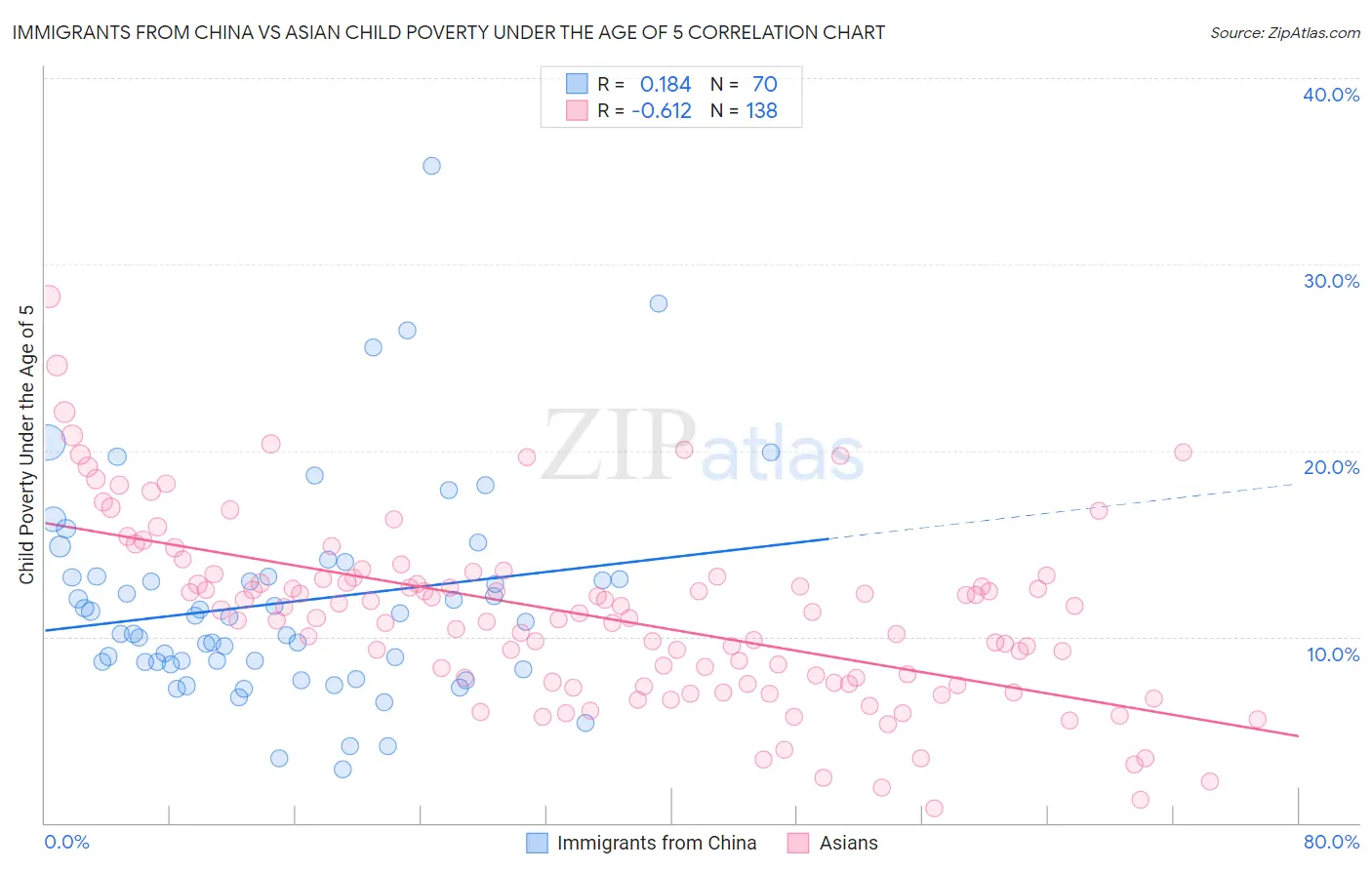 Immigrants from China vs Asian Child Poverty Under the Age of 5