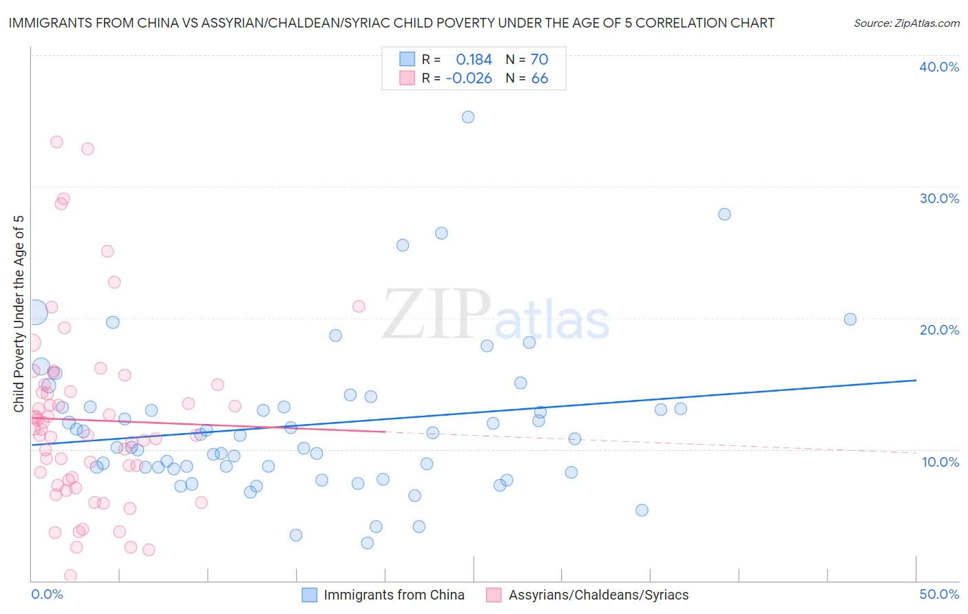 Immigrants from China vs Assyrian/Chaldean/Syriac Child Poverty Under the Age of 5