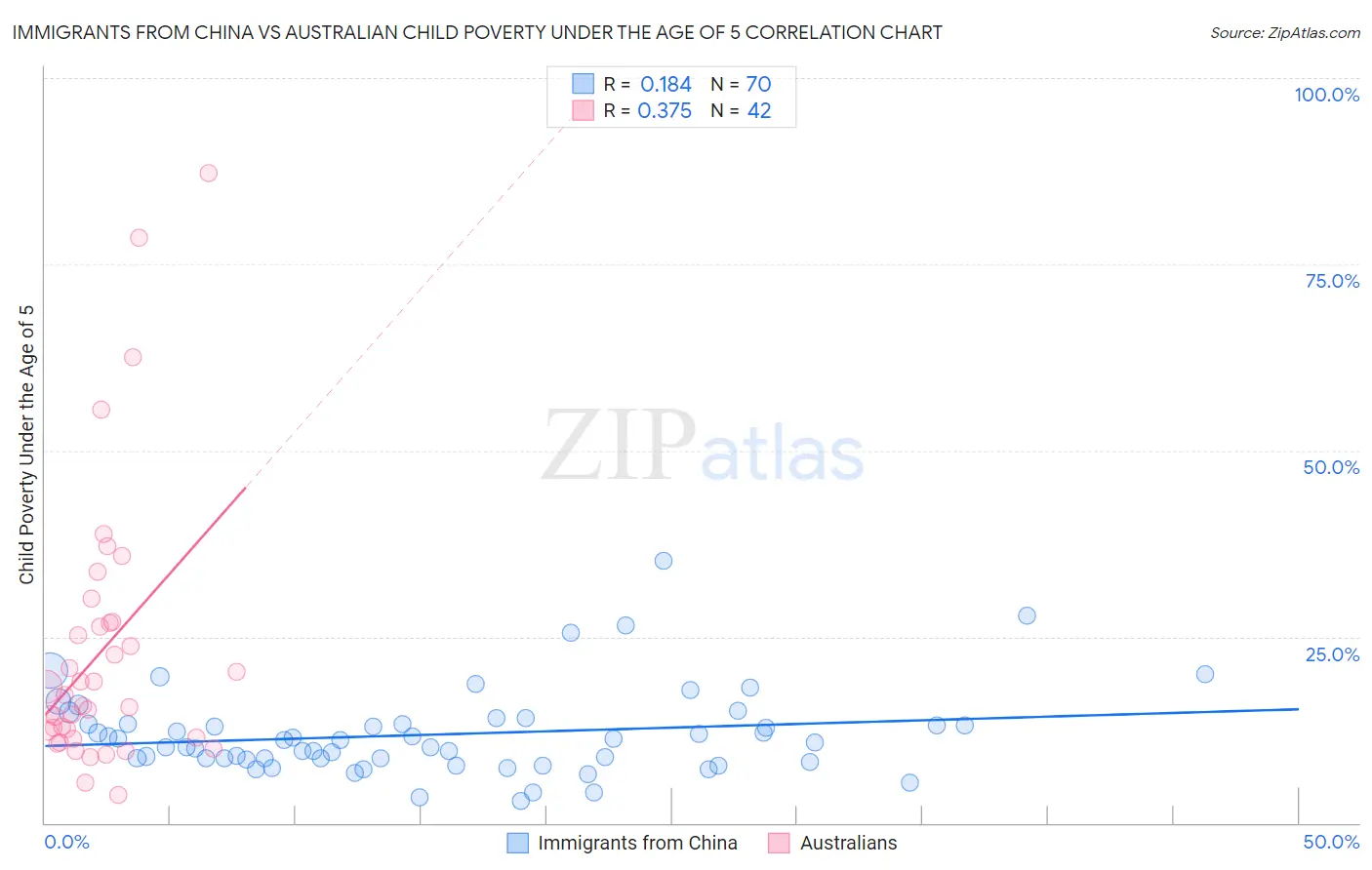Immigrants from China vs Australian Child Poverty Under the Age of 5