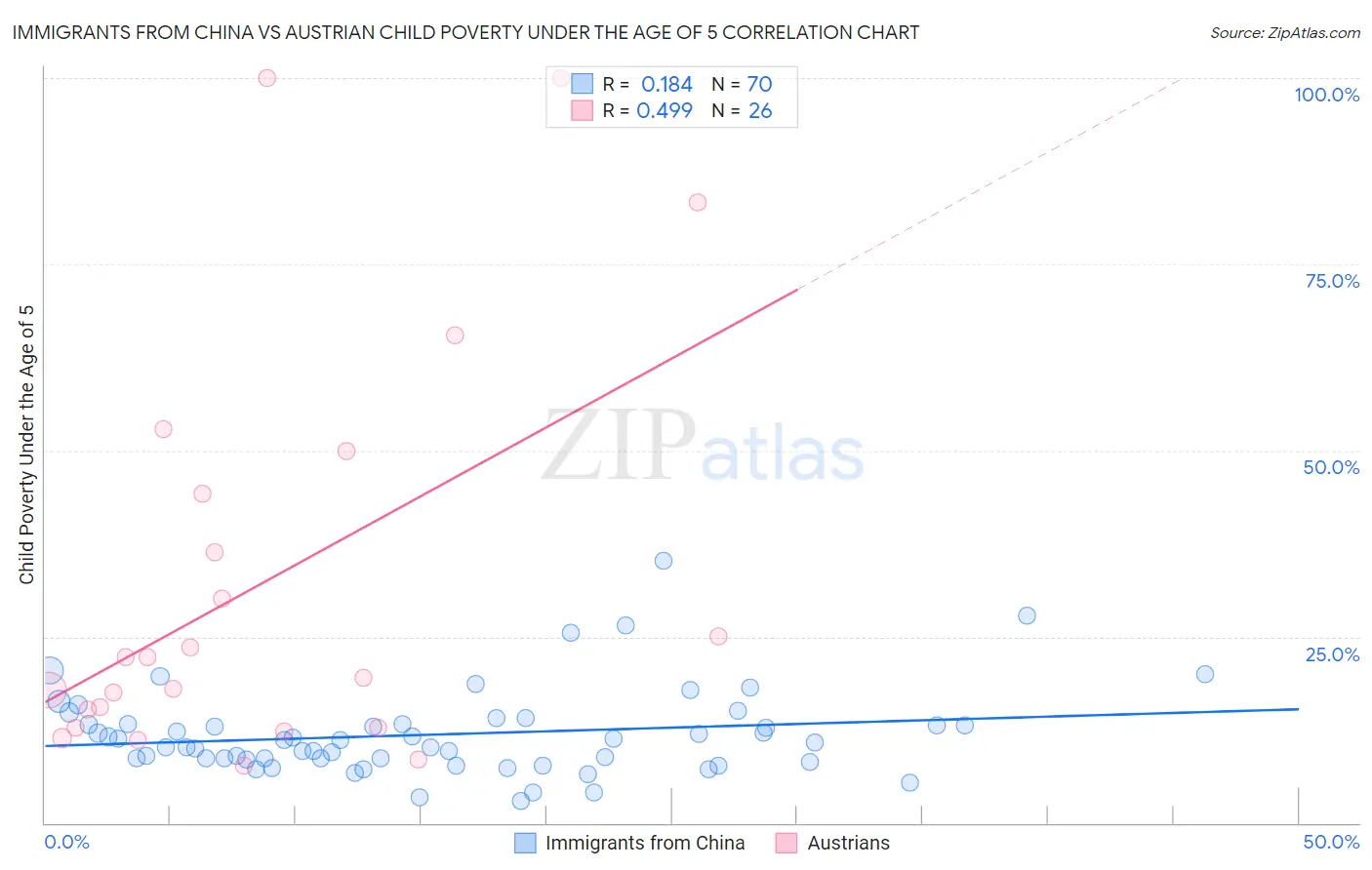 Immigrants from China vs Austrian Child Poverty Under the Age of 5