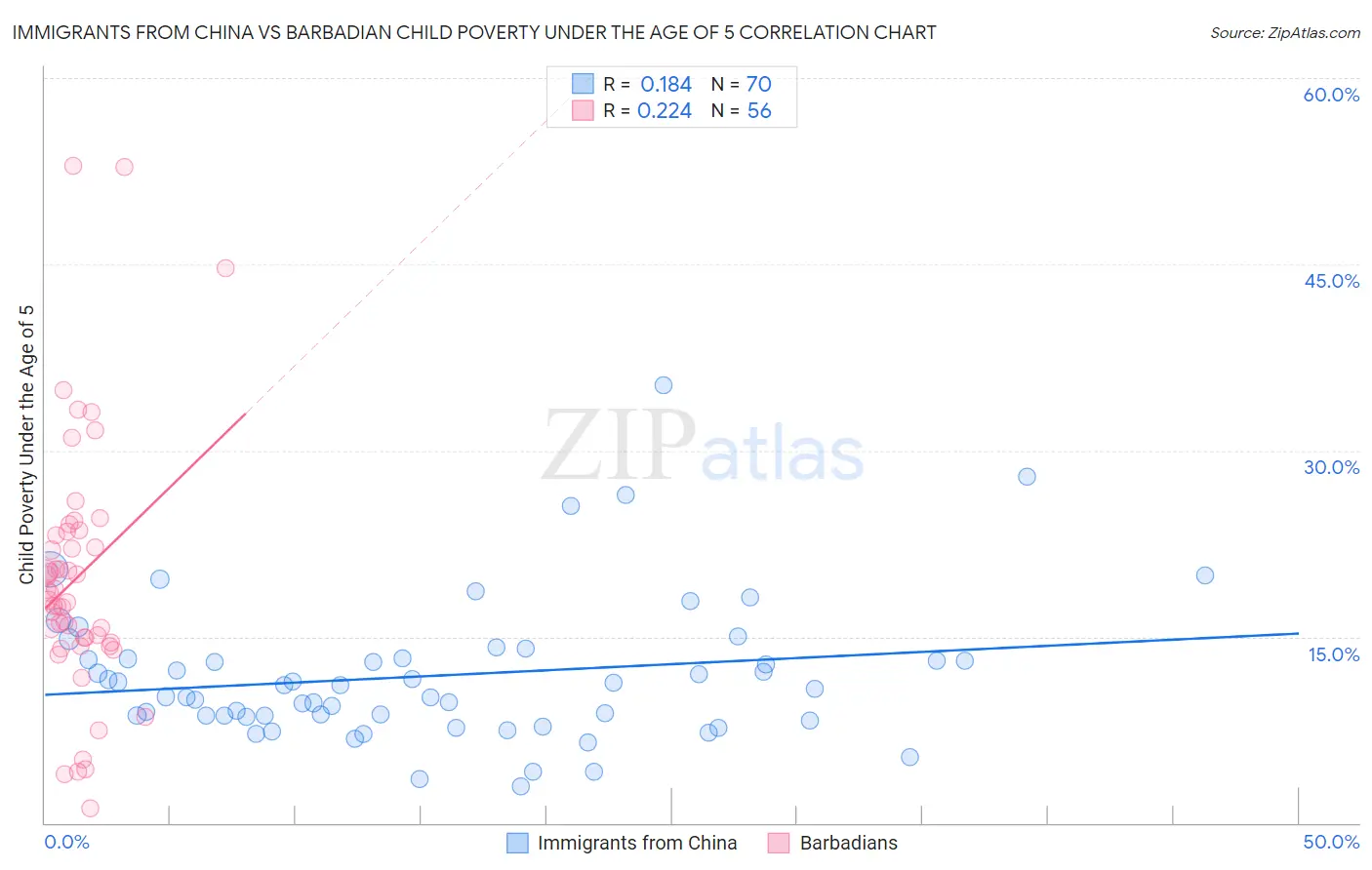 Immigrants from China vs Barbadian Child Poverty Under the Age of 5