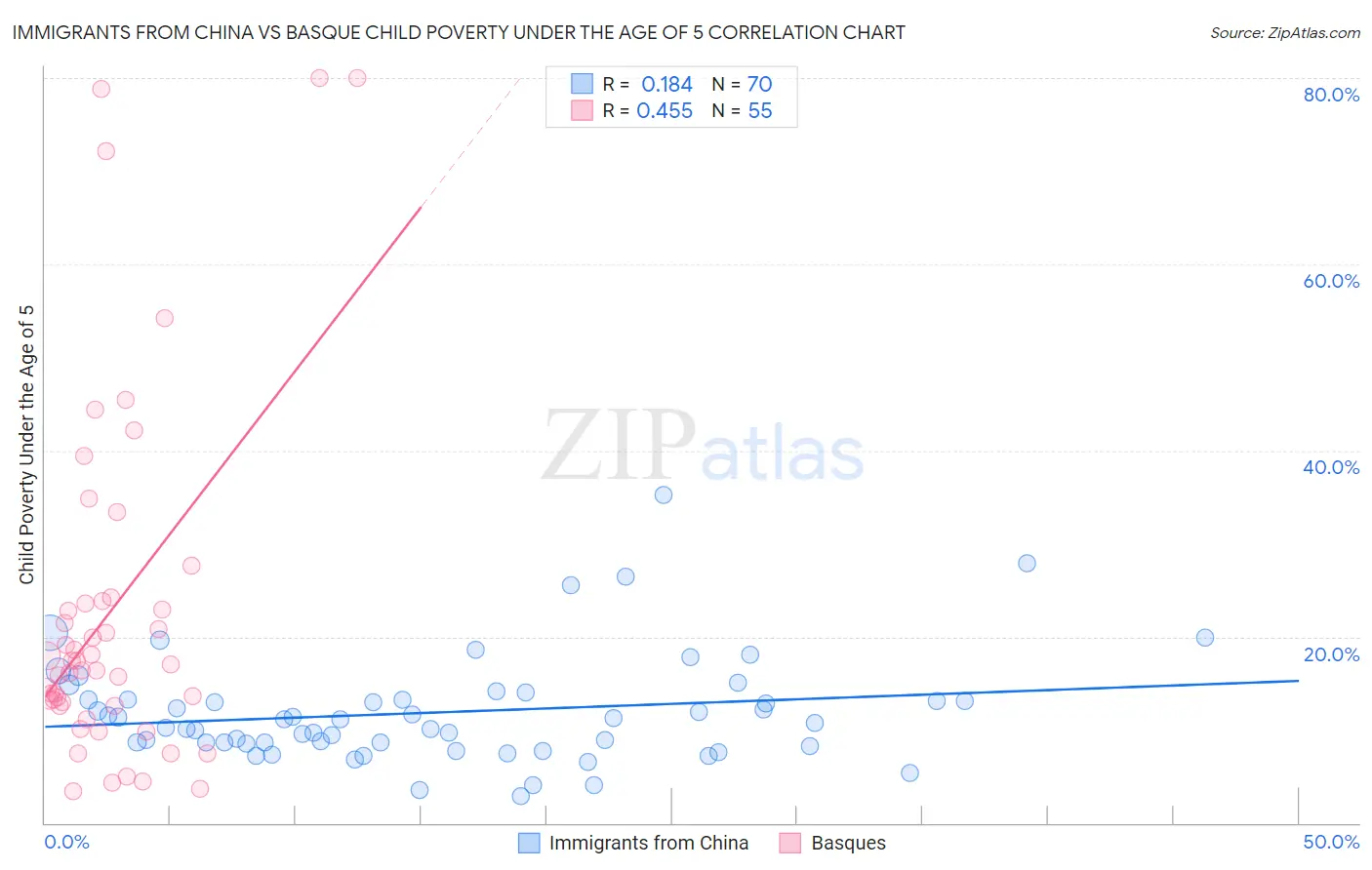 Immigrants from China vs Basque Child Poverty Under the Age of 5