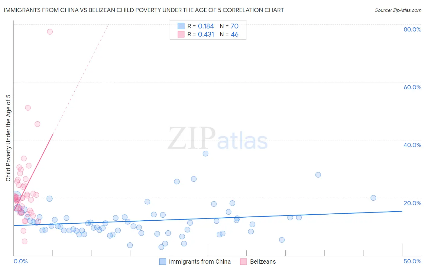 Immigrants from China vs Belizean Child Poverty Under the Age of 5