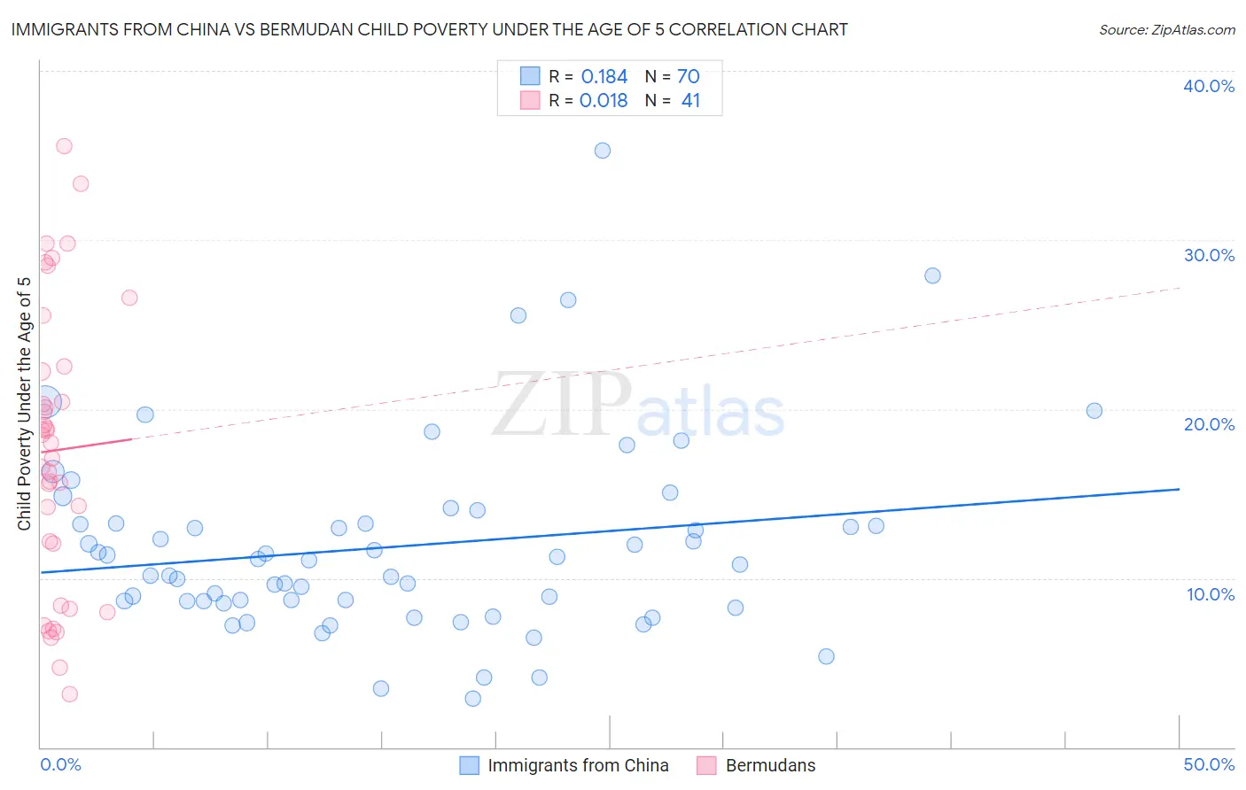 Immigrants from China vs Bermudan Child Poverty Under the Age of 5