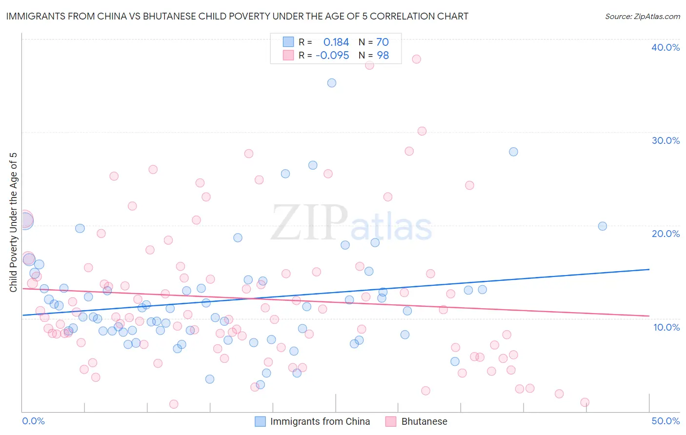 Immigrants from China vs Bhutanese Child Poverty Under the Age of 5